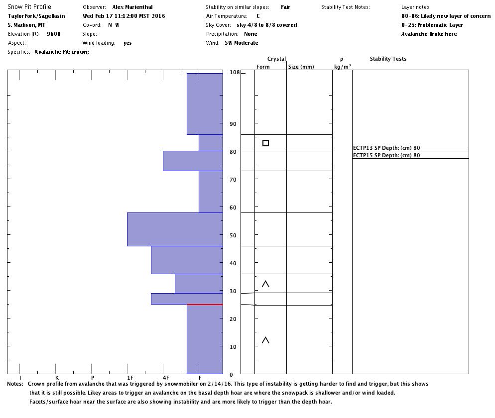 TaylorFork/SageBasin Crown Profile