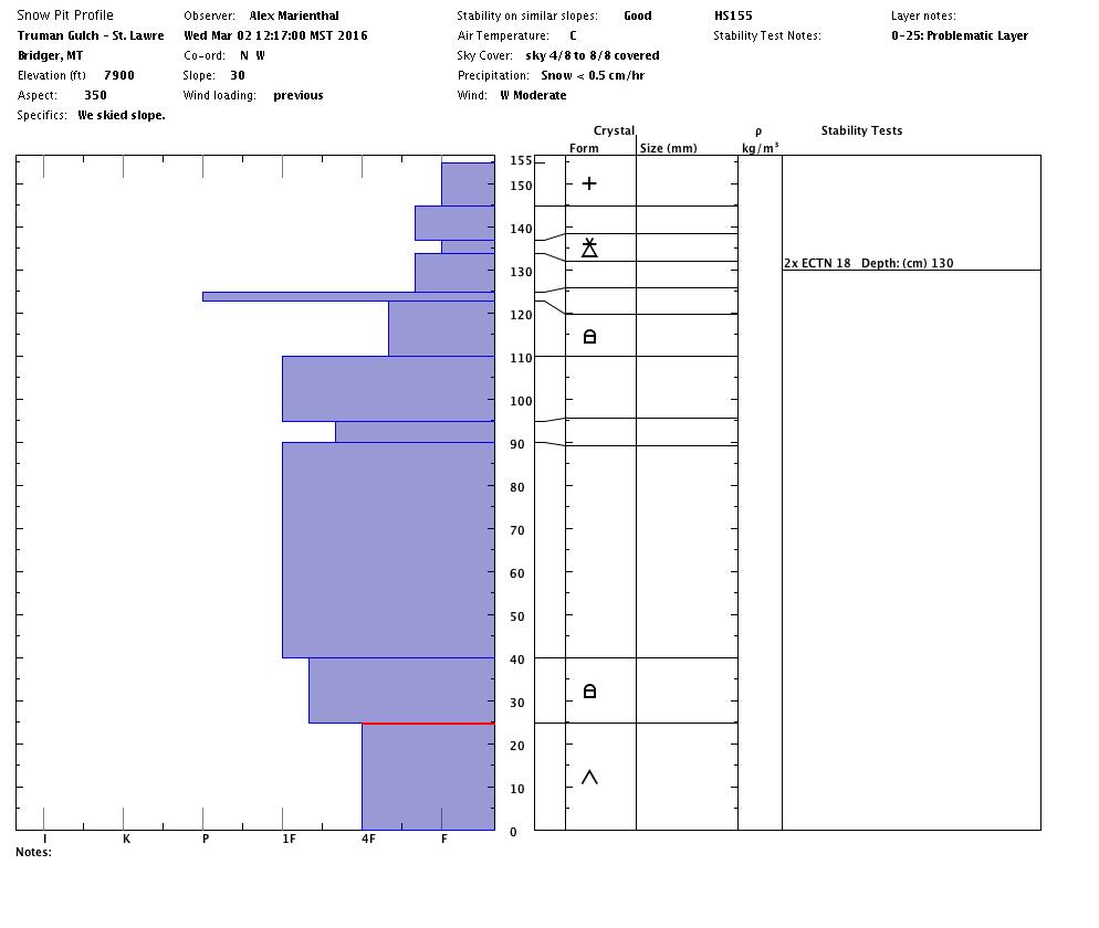 Truman Gulch Profile 2 - Mar 2