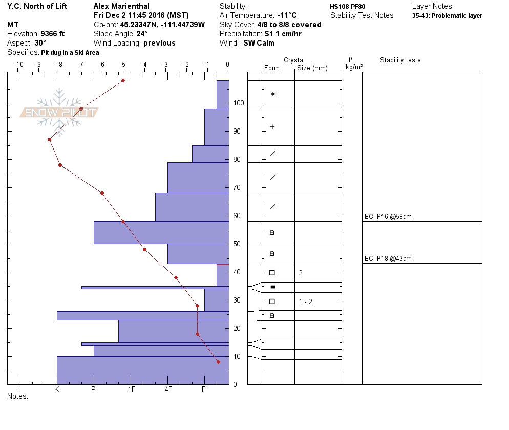 Y.C. pit profile