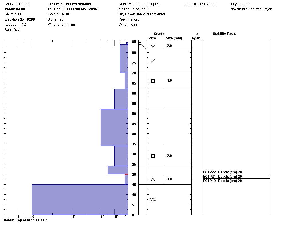 Middle Basin Profile -  8 Dec