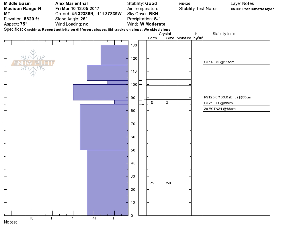 Middle Basin Profile - 10 Mar 2017