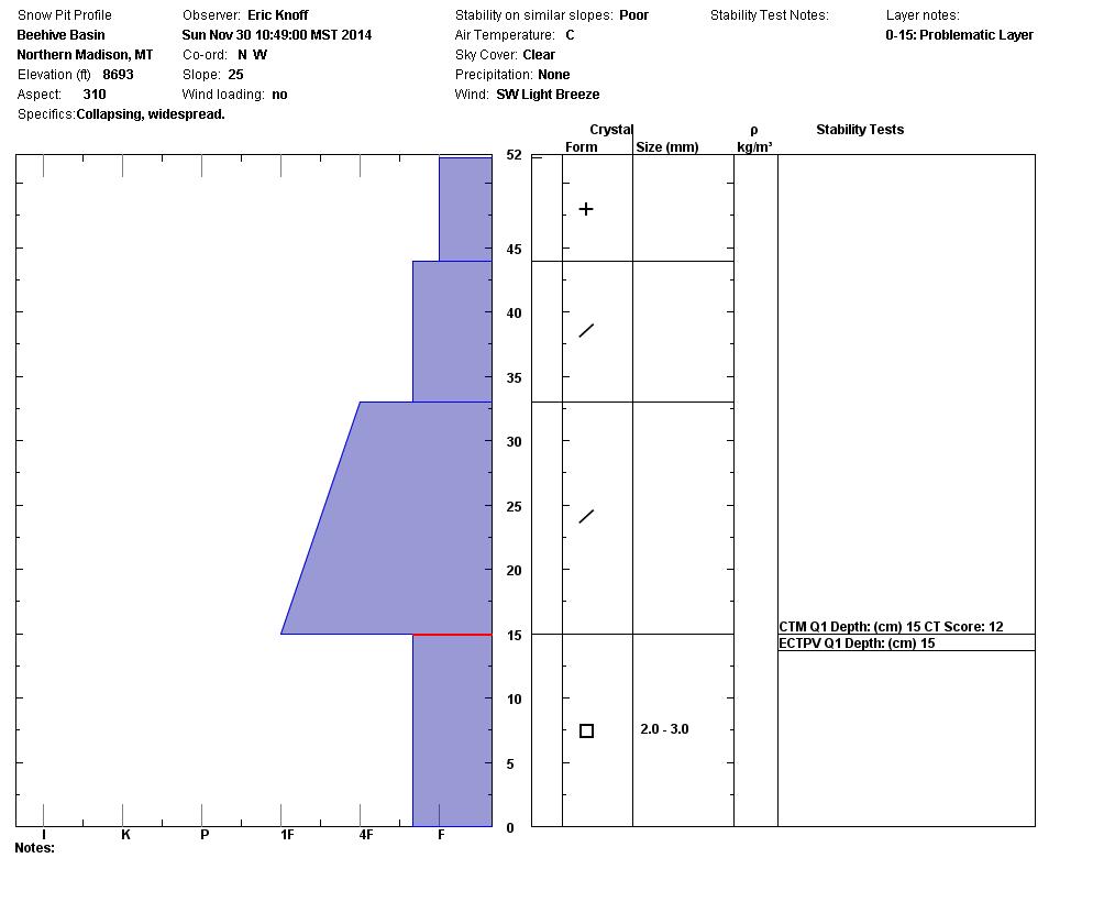 Beehive Basin Snowpit - 11/30/14