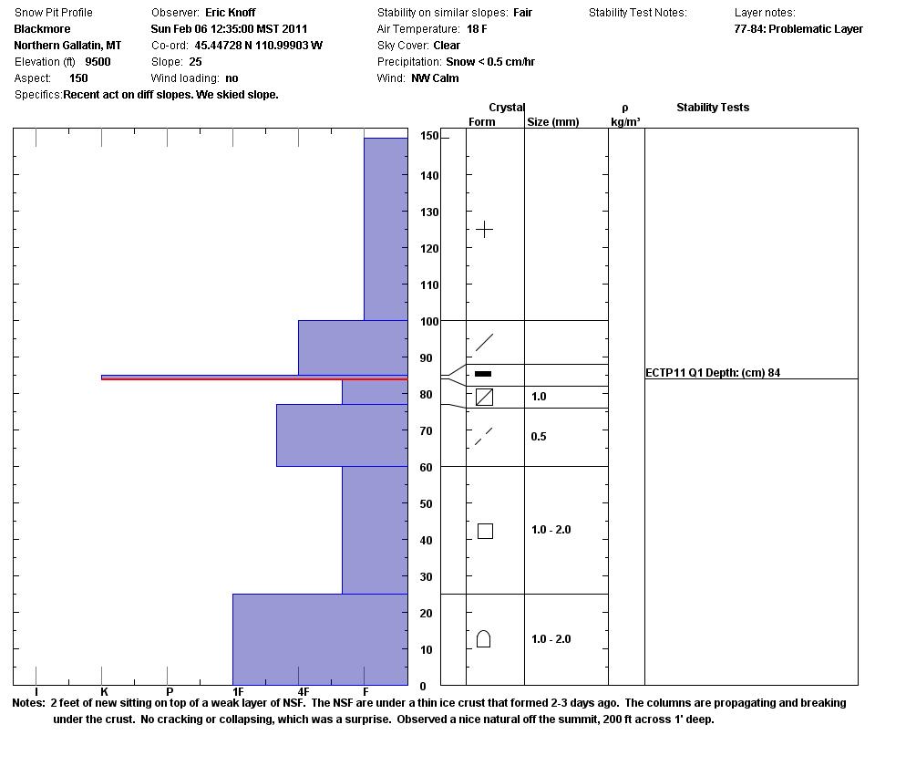 Blackmore Snowpit Profile