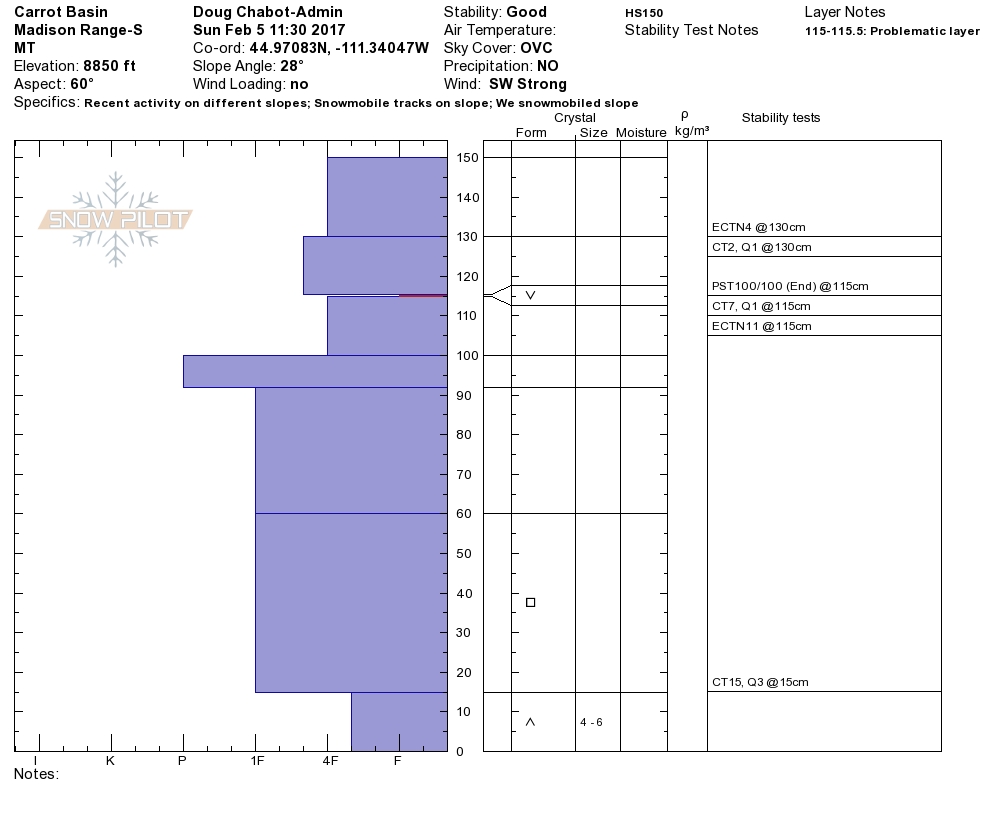 Carrot Basin Snowpit Profile