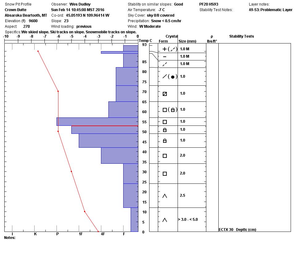 Crown Butte Snowpit Profile