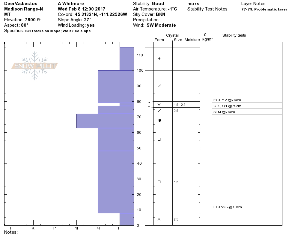 Deer Creek Profile - 8 Feb