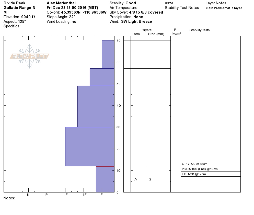 Divide Peak pit profile - 23 Dec