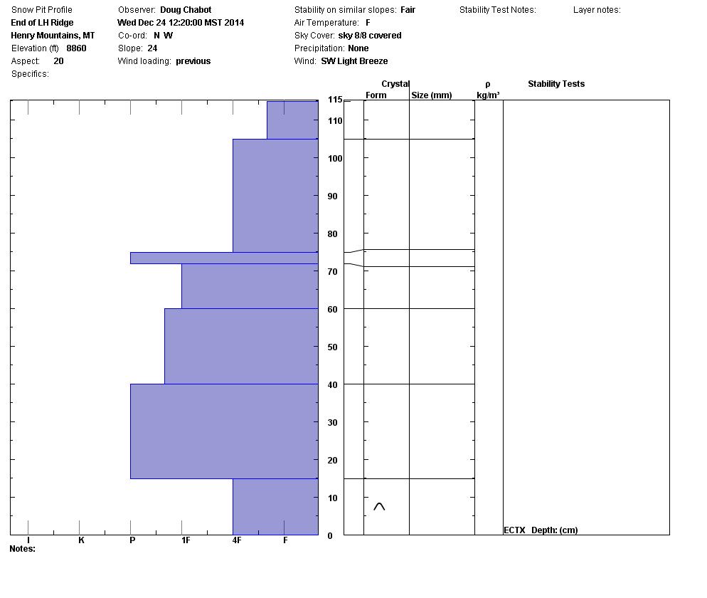 End of LH Ridge Snowpit Profile