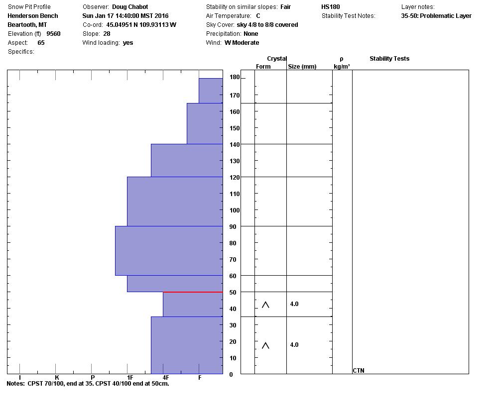 Henderson Bench Snowpit Profile