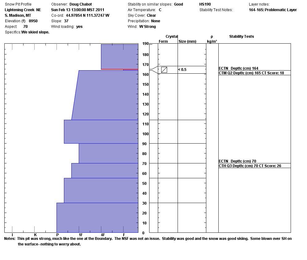 Taylor Fork: Snowpit Profile 3