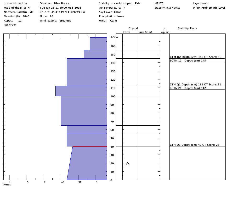 Maid of Mist -N Snowpit Profile