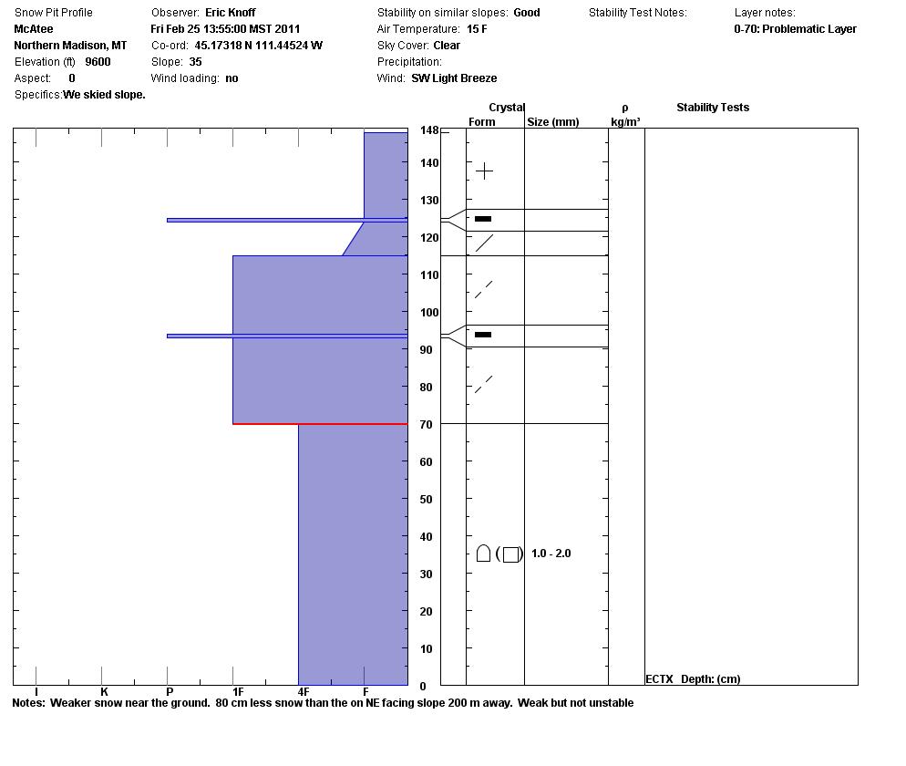 McAtee Basin Snowpit N aspect 2-25