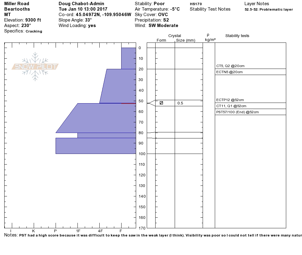 Miller Road Snowpit Profile