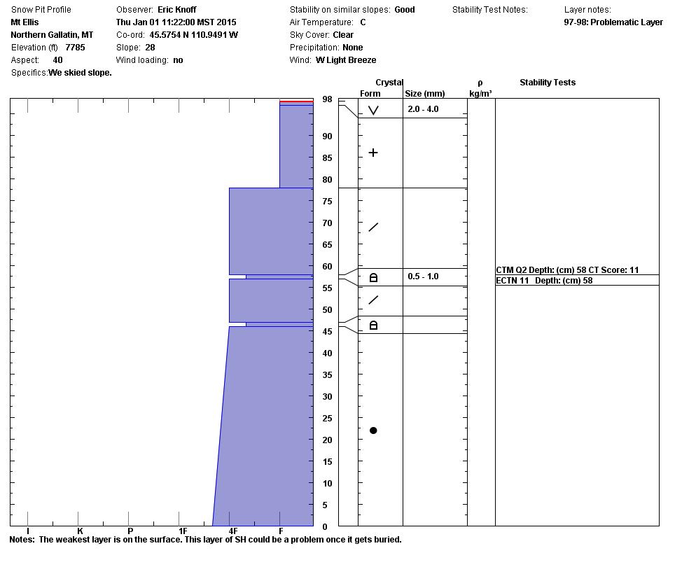 Mt Ellis Snowpack Profile