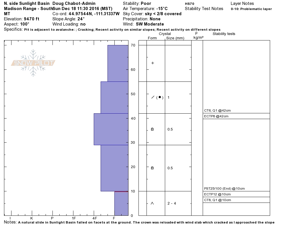 Sunlight Basin Snowpit Profile