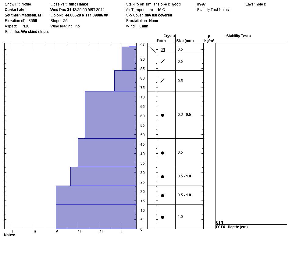 Quake Lake Snowpit Profile