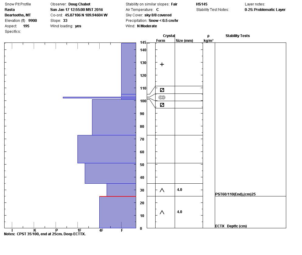 Scotch Bonnet_Rasta Snowpit Profile