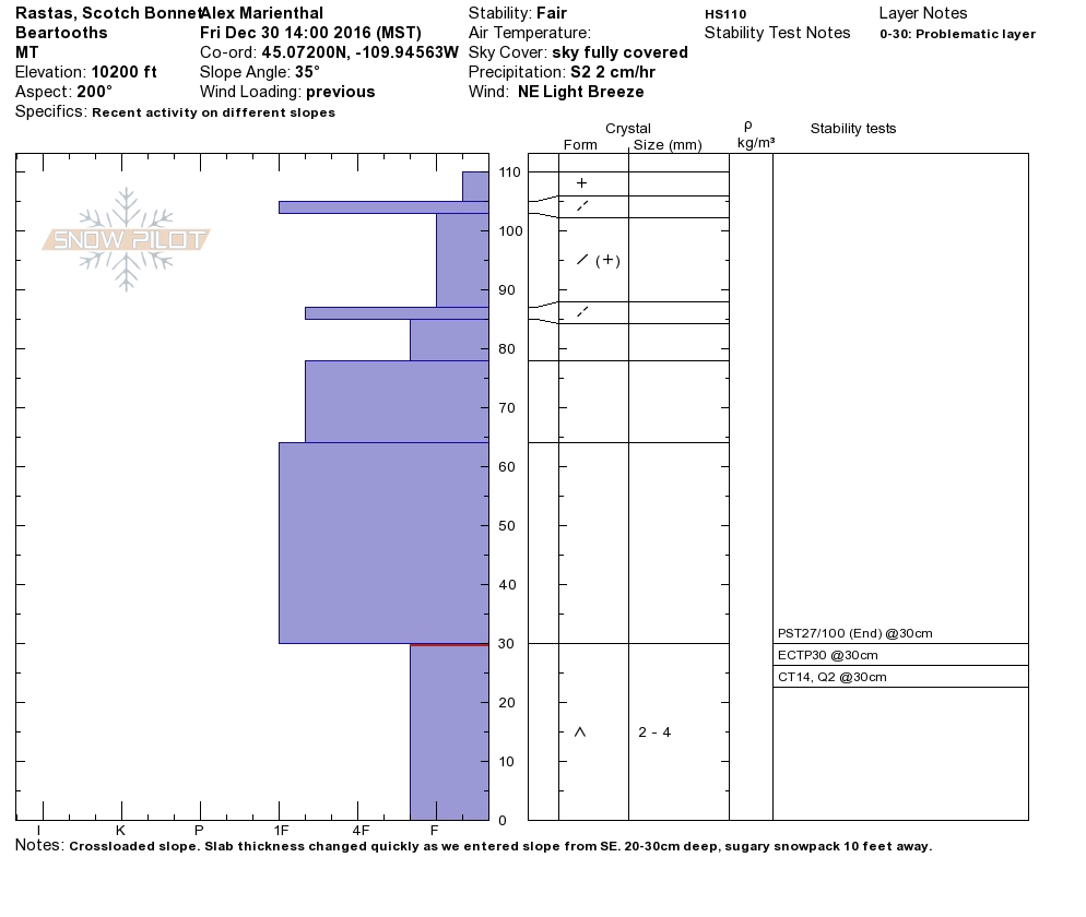 Scotch Bonnet pit profile - 30 Dec