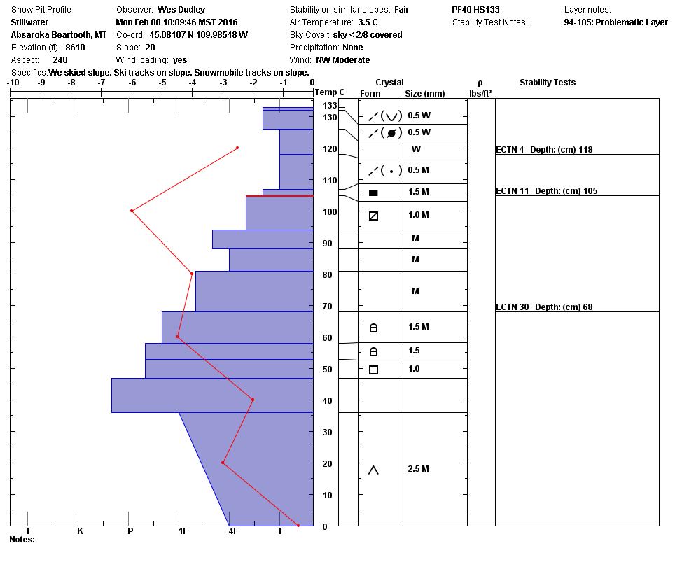 Stillwater snowpit - 8 Feb