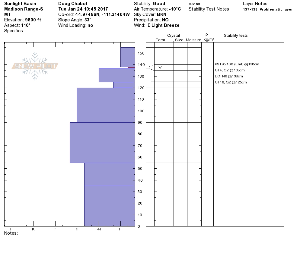 Sunlight Basin Snowpit Profile