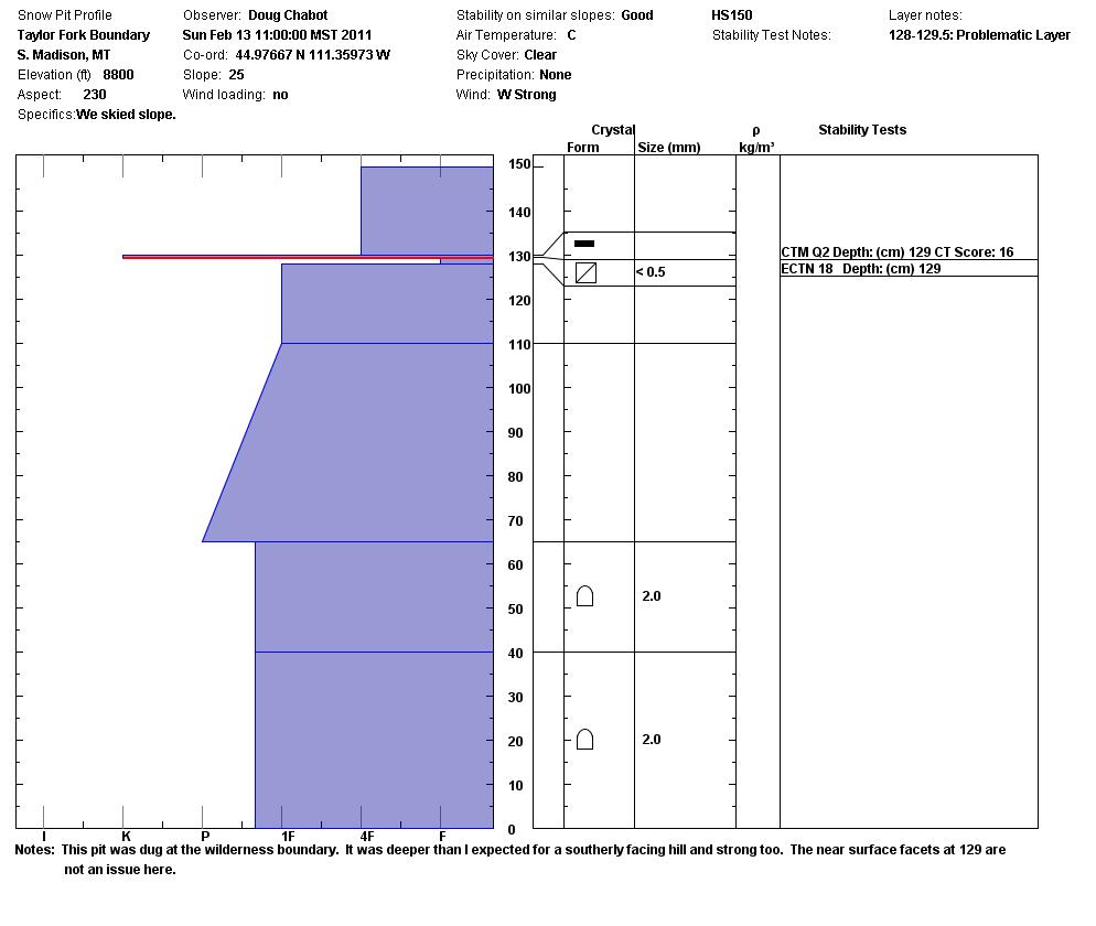 Taylor Fork: Snowpit Profile 1