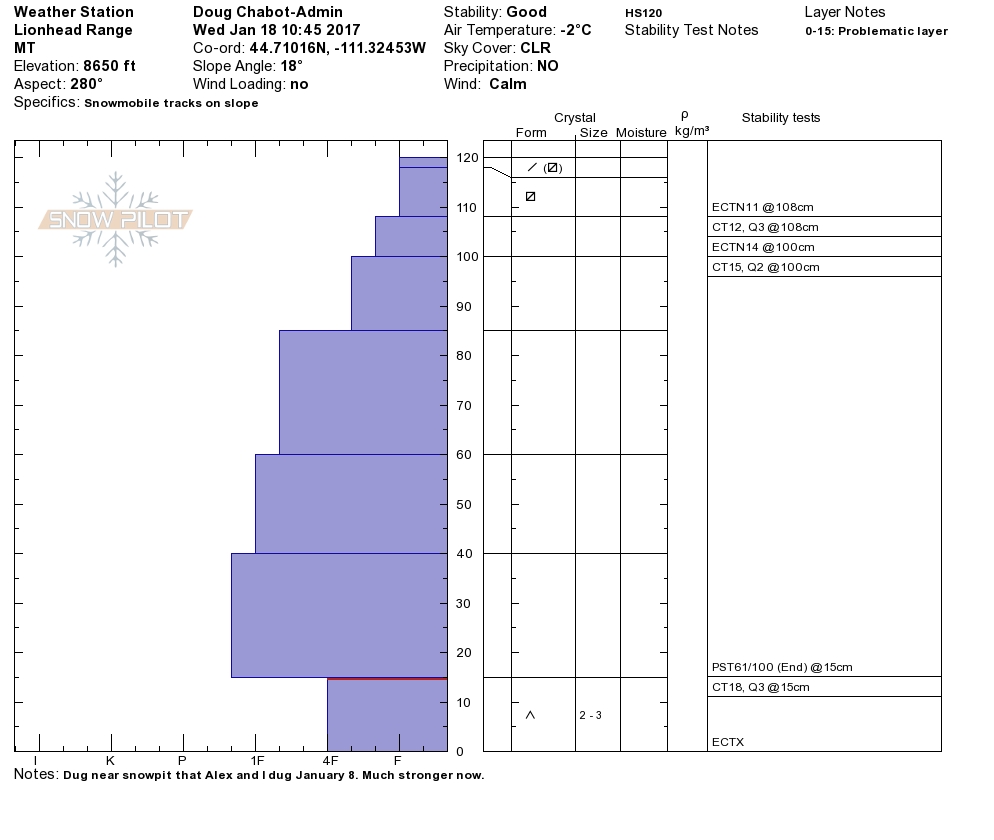 LH Weather Station Snowpit Profile