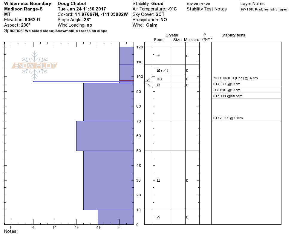 Wilderness Boundary Snowpit Profile