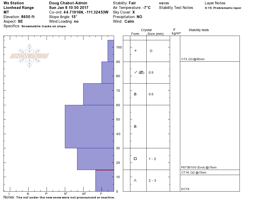 Wx Station Snowpit Profile