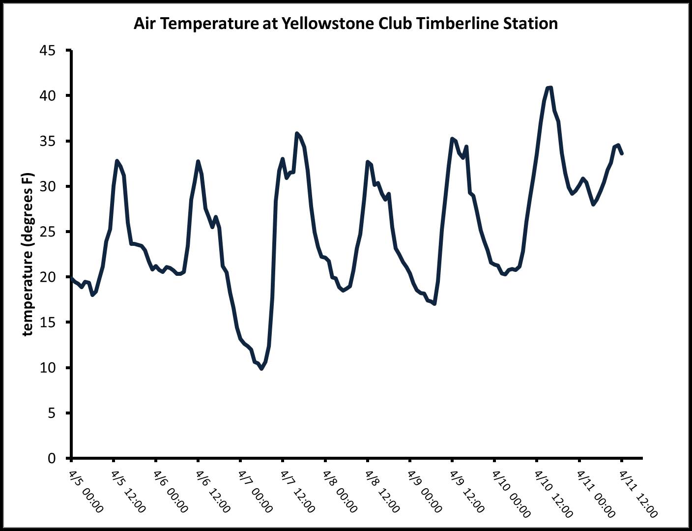 Air Temperature near Beehive