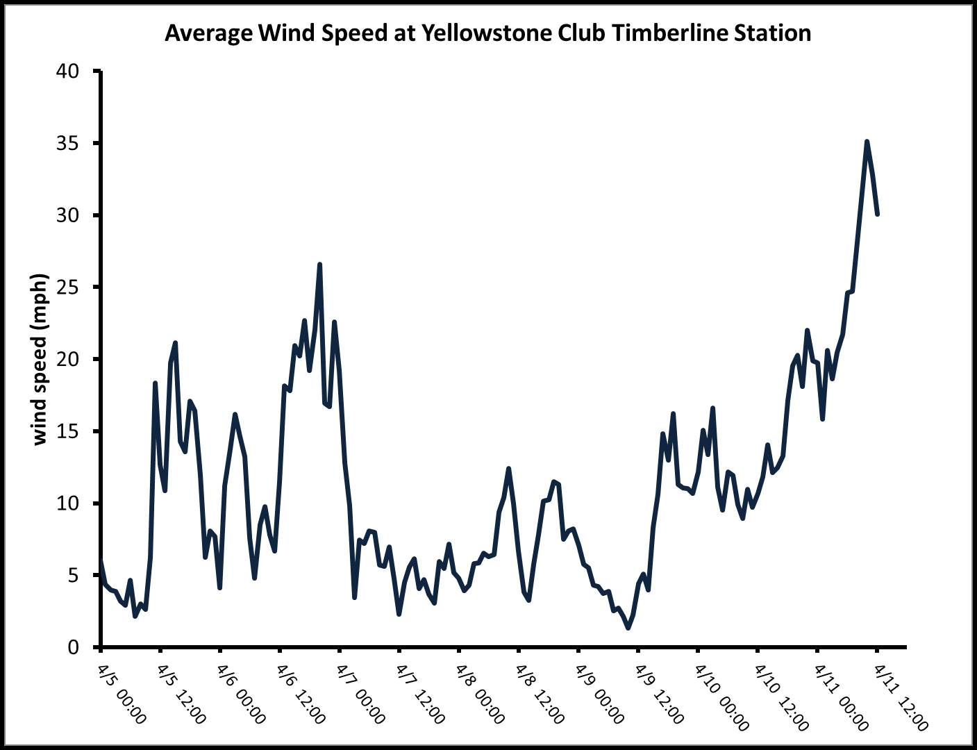 Winds near Beehive